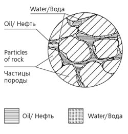 Fig. 1. Water block formation due to forming an aqueous film on hydrophilic surface of the rock