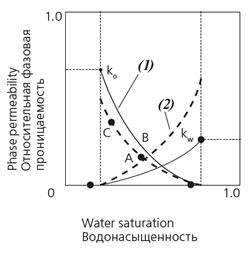 Fig. 2. Comparison of the oil and water phase permeability for hydrophilic (1) and hydrophobic (2) reservoirs