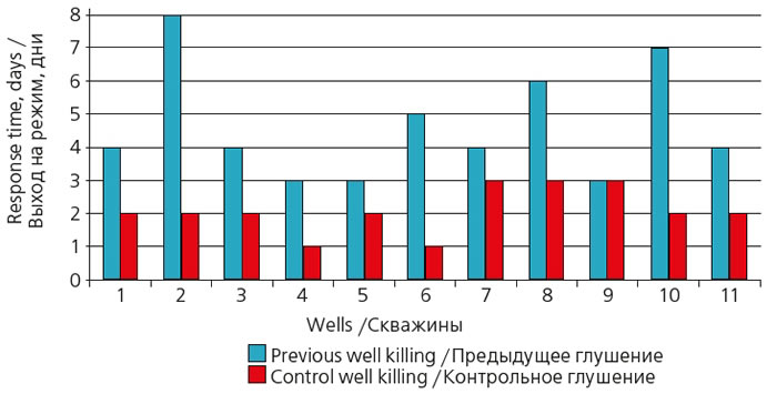 Fig. 4. The results of applying well-killing fluids with Wotasoft agent at Gazpromneft JSC wells in 2011.