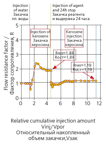 Fig. 5. Changing resistance factor after filtration water, kerosene and blend WBR-200 through reservoir model.