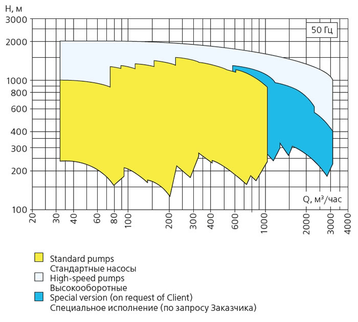 Figure 2. Parametric field of NPS-M pumps
