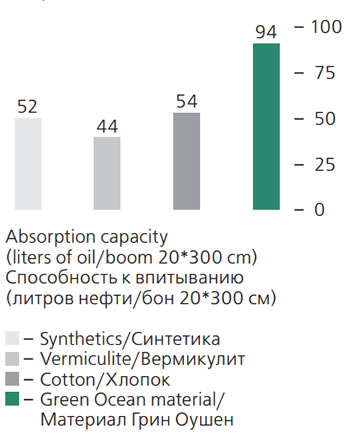 Fig. 2. Green Ocean material sorption capacity