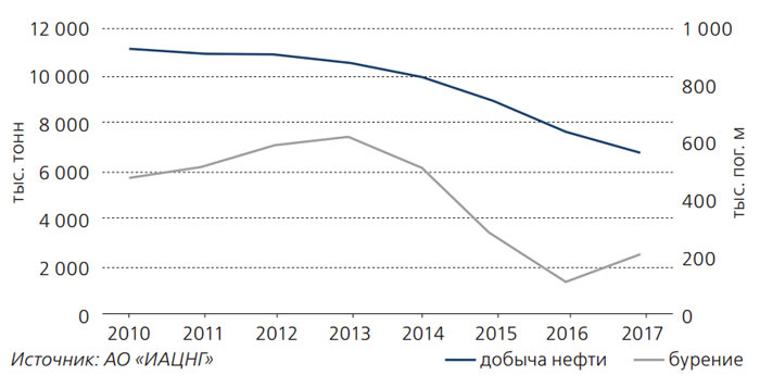 Рисунок 2. Добыча нефти и газового конденсата и объем буровых работ по
Кызылординской области с 2010 по 2017 годы