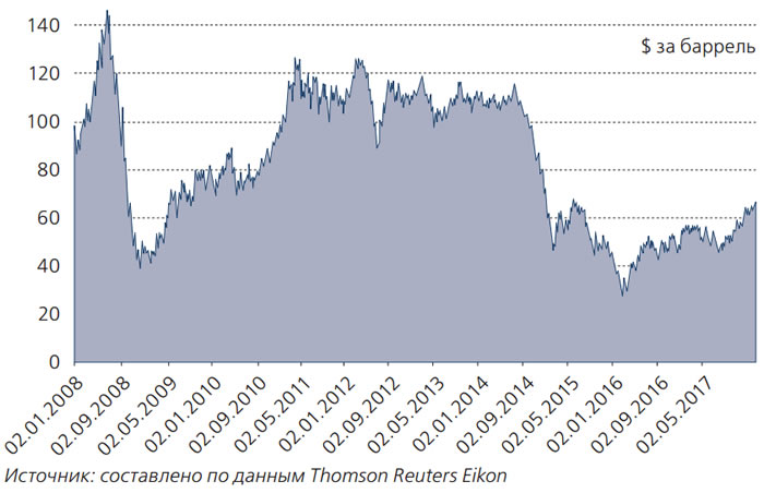 Рисунок 3. Динамика цены на нефть марки Brent за 2008-2017 годы