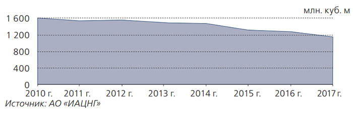 Рисунок 4. Добыча газа в Кызылординской области с 2010 по 2017 годы