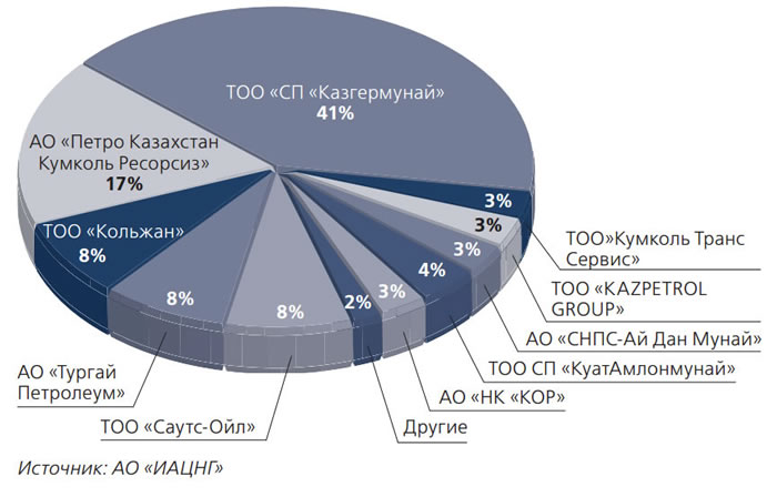 Рисунок 5. Доля компаний в добыче нефти Кызылординской области за 2017 год