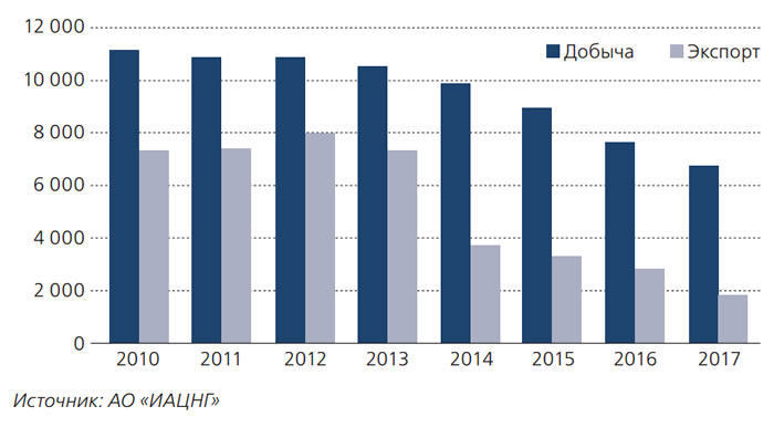 Рисунок 4. Динамика добычи и экспорта нефти Кызылординской области за
2010-2017 годы, тыс. тонн