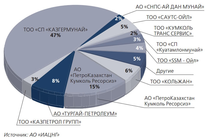 Рисунок 6. Структура поставок нефти Кызылординской области на внутренний рынок за 2017 год в разрезе компаний-недропользователе