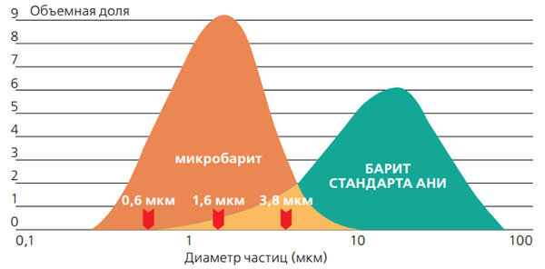 Рис 2. Сравнение диаметра частиц микробарита со стандартным баритом
