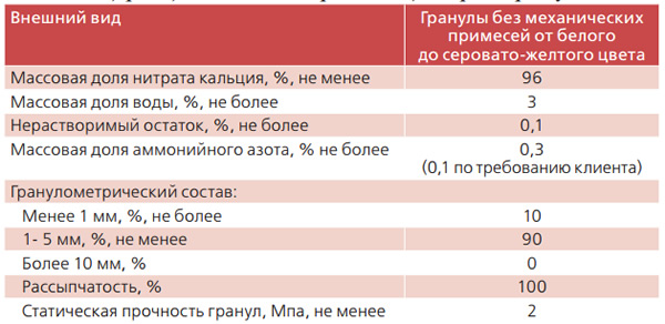 Tабл. 1. Спецификация безводного нитрата кальция марки «Премиум»