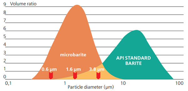 Fig. 2. Diameter comparison of microbarite particles with a standard barite