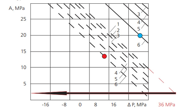Fig. 4. Nomogram for determining allowable amplitude of vibration pressure on
backfill cement stone depending on the excess static pressure Δ P (repression or depression).<br>
- - - - for «hot» cement;<Br>
------- for «cold» cement;<br>
The value of the b/a parameter: 1 – 1.167; 2 – 1.16; 3 – 1.15; 4 – 1.14; 5 – 1.125;
6 – 1.105.