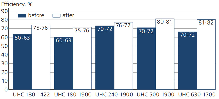 Fig. 1. The average efficiency before and after the modernization of RPM pumping systems