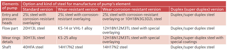 Table 1. Options of pump materials