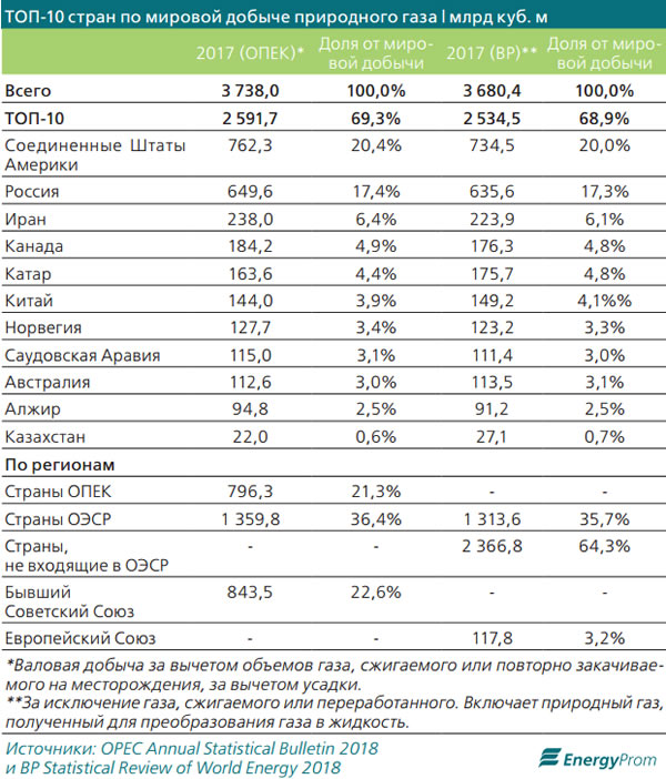 Объем газа в мире. Запасы и добыча газа в России. Крупнейшие производители природного газа. Лидеры по добыче газа в России. Добыча природного газа страны.