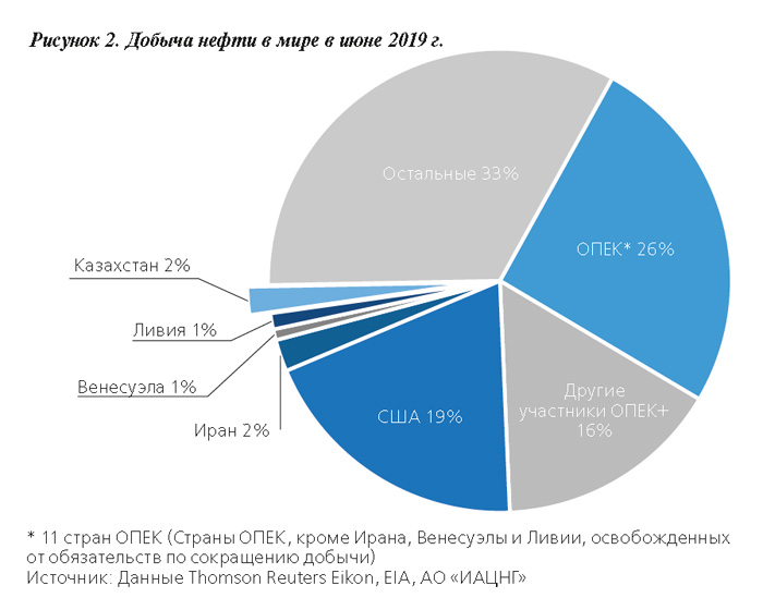 Добыча нефти в мире в июне 2019 г.