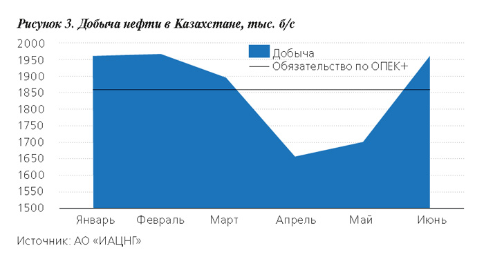 Добыча нефти в Казахстане, тыс. б/с