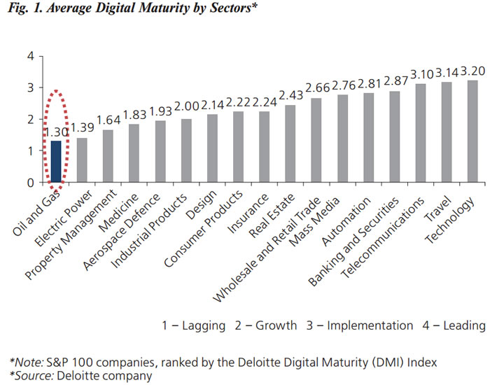 Fig. 1. Average Digital Maturity by Sectors