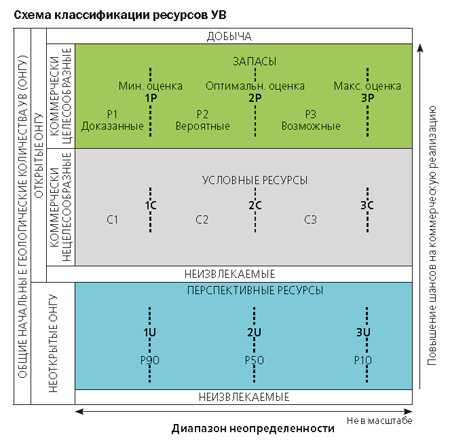 Схема классификации ресурсов УВ