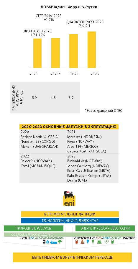 ДОБЫЧА/млн.барр.н.э./сутки