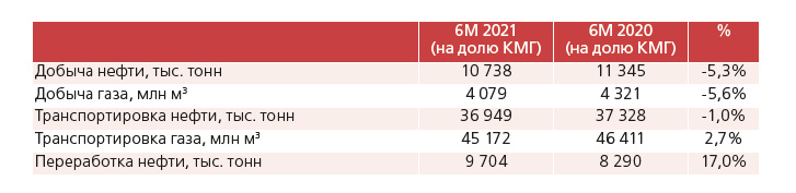 Производственные результаты