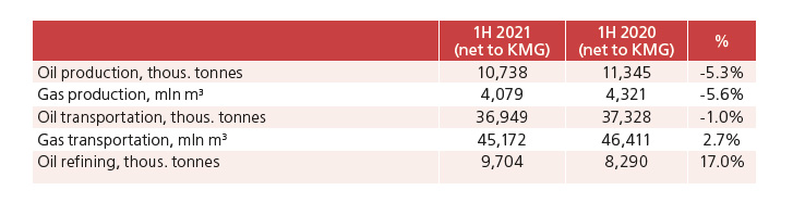 Operational results