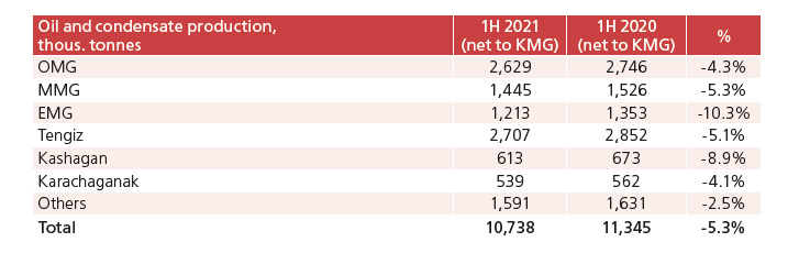 Operational results