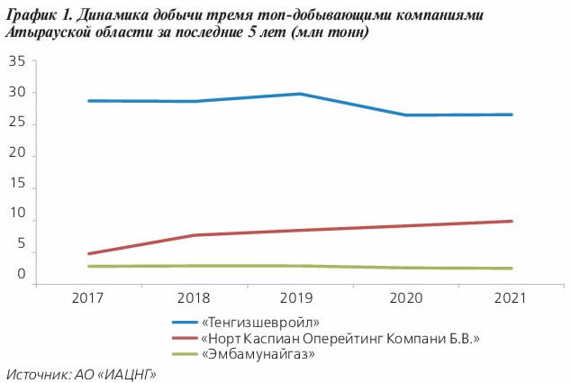Динамика добычи тремя топ-добывающими компаниями Атырауской области за последние 5 лет (млн тонн) Динамика добычи тремя топ-добывающими компаниями Атырауской области за последние 5 лет (млн тонн)
