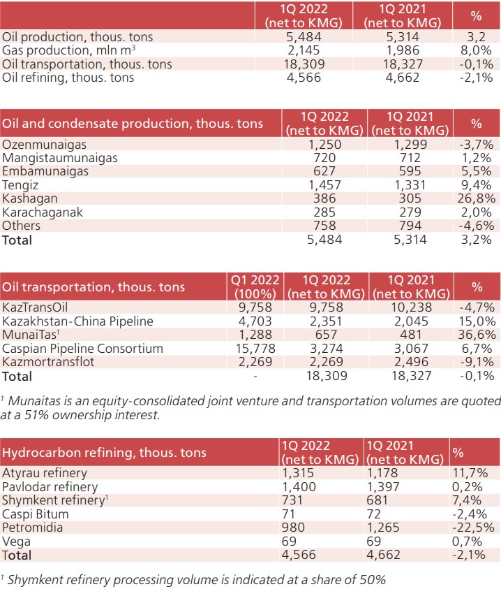 KazMunayGas in the First Quarter – Production Increased, Profit Did Not