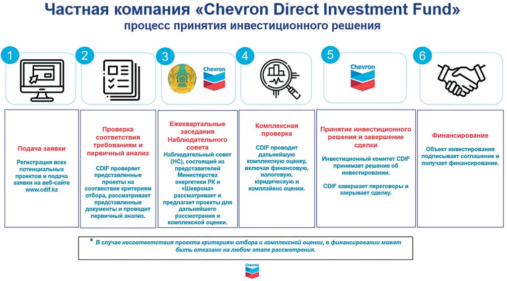 Цели, задачи и история создания частной компании Chevron Direct Investment Fund