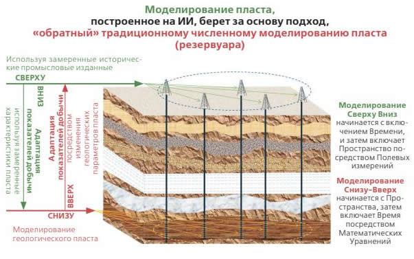 Искусственный интеллект в нефтяной промышленности