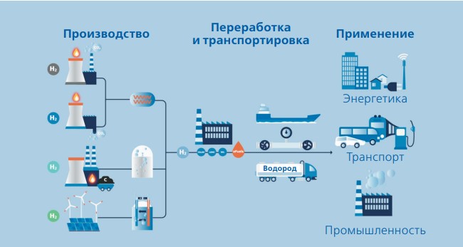 Многовекторный путь к устойчивой водородной экономике