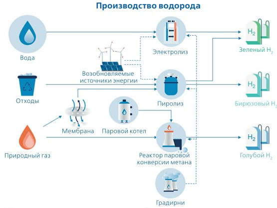 Производство водорода