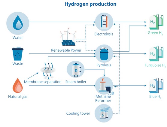 Hydrogen production