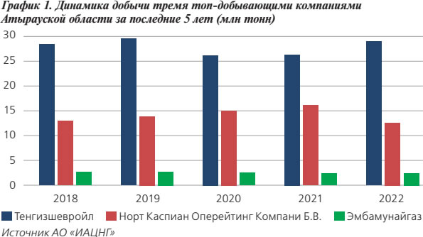 График 1. Динамика добычи тремя топ-добывающими компаниями Атырауской област за последние 5 лет (млн тонн) Краткий анализ нефтегазовой отрасли Атырауской области
