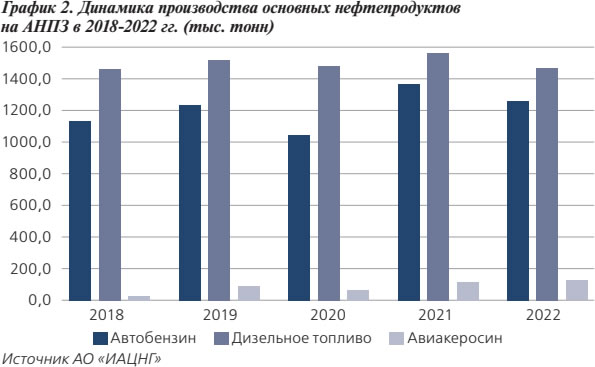 График 2. Динамика производства основных нефтепродуктов на АНПЗ в 2018-2022 гг. (тыс. тонн) Краткий анализ нефтегазовой отрасли Атырауской области