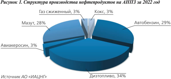 Рисунок 1. Структура производства нефтепродуктов на АНПЗ за 2022 год Краткий анализ нефтегазовой отрасли Атырауской области