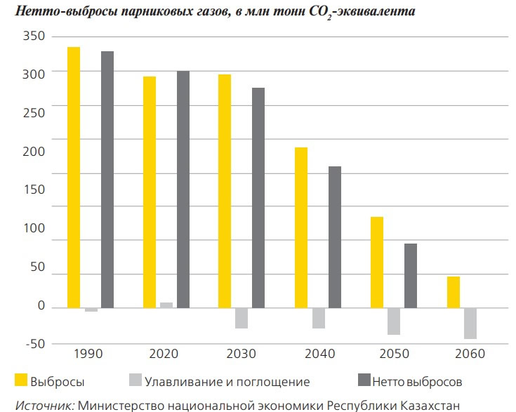 Развитие углеродного регулирования в Казахстане и раскрытие информации по углеродной цене