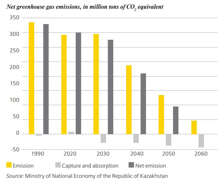 Development of carbon regulation in Kazakhstan and carbon price disclosure