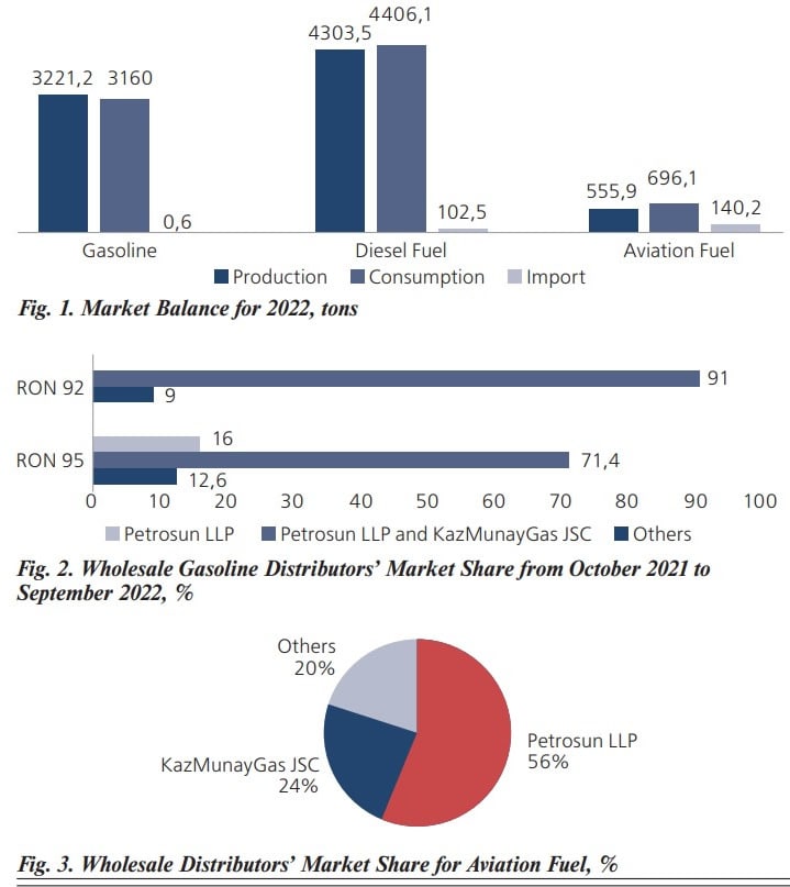 Petroleum Products Market: State of Competition and Monopoly Limitation