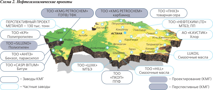 Схема 2. Нефтегазохимические проекты