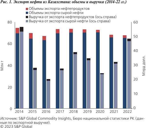 Рис. 1. Экспорт нефти из Казахстана: объемы и выручка (2014-22 гг.)