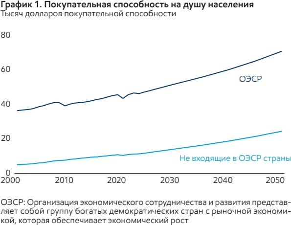 График 1. Покупательная способность на душу населения