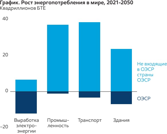 График. Рост энергопотребления в мире, 2021-2050