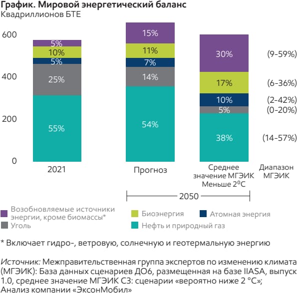 График. Мировой энергетический баланс