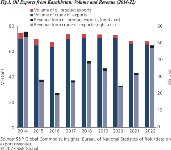 Fig.1. Oil Exports from Kazakhstan: Volume and Revenue (2014-22)