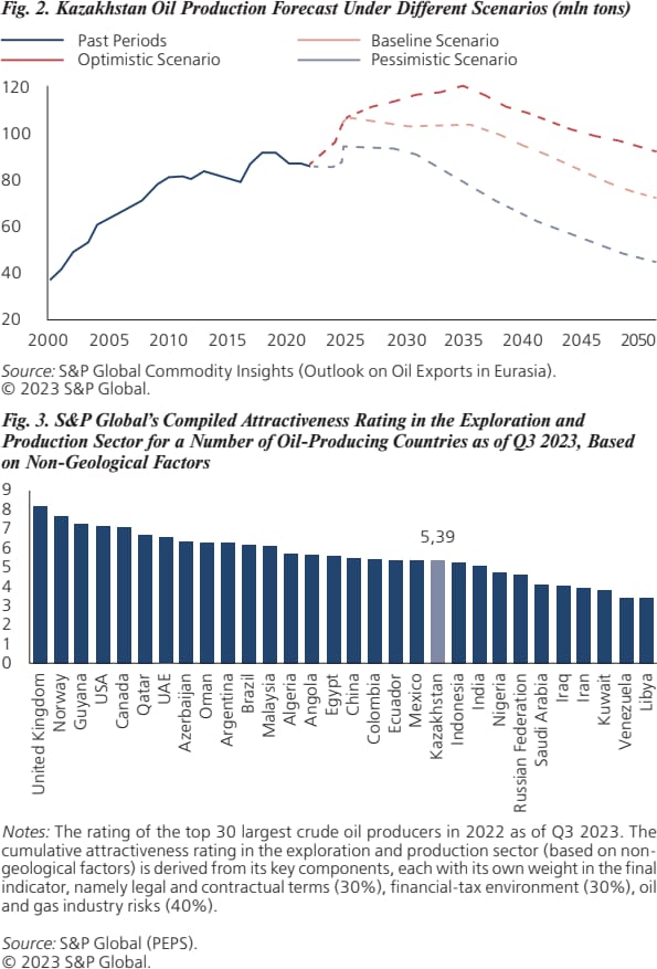 Fig. 2. Kazakhstan Oil Production Forecast Under Different Scenarios (mln tons)