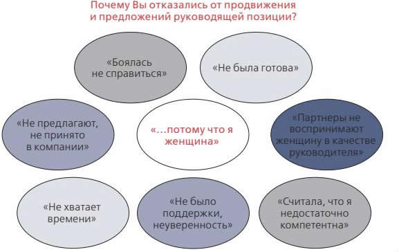 Почему Вы отказались от продвижения 
        и предложений руководящей позиции?