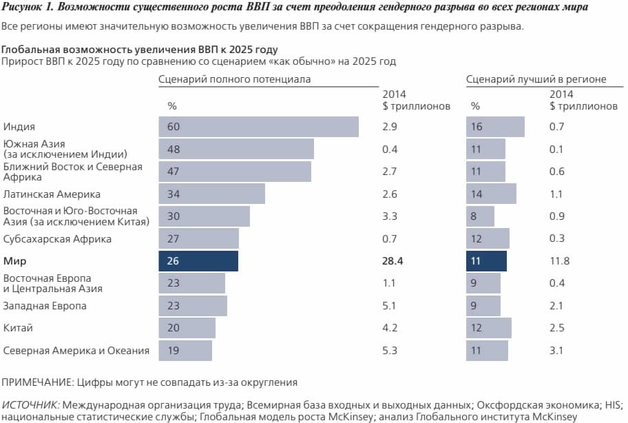 Рисунок 1. Возможности существенного роста ВВП за счет преодоления гендерного разрыва во всех регионах мира