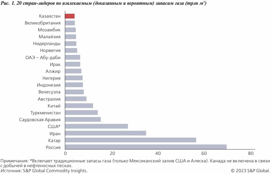 Рис. 1. 20 стран-лидеров по извлекаемым (доказанным и вероятным) запасам газа (трлн м3
)